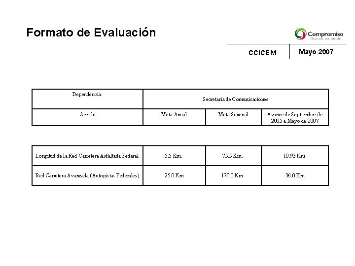 Formato de Evaluación CCICEM Dependencia: Mayo 2007 Secretaría de Comunicaciones Acción Meta Anual Meta