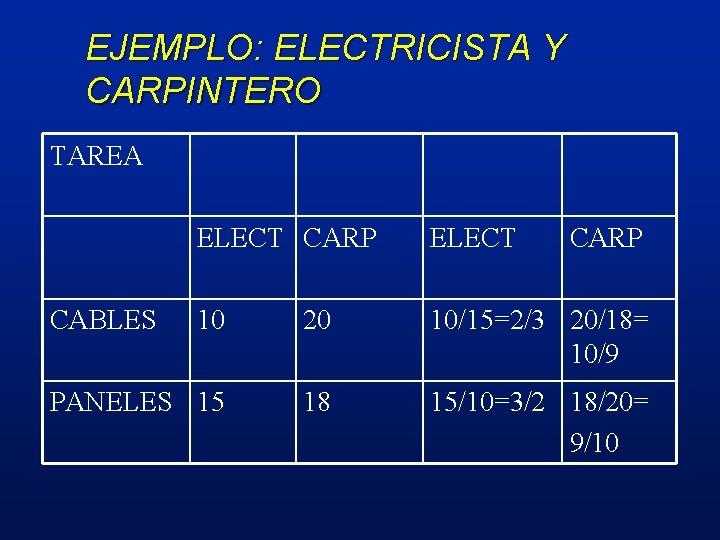 EJEMPLO: ELECTRICISTA Y CARPINTERO TAREA ELECT CARP ELECT 10 20 10/15=2/3 20/18= 10/9 PANELES