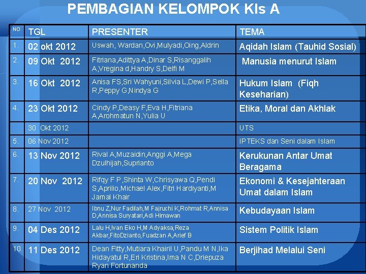 PEMBAGIAN KELOMPOK Kls A NO TGL PRESENTER TEMA 1. 02 okt 2012 Uswah, Wardan,