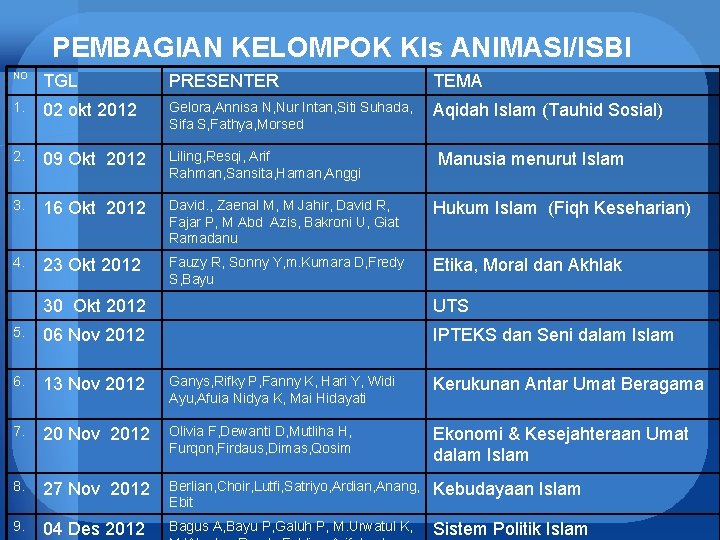 PEMBAGIAN KELOMPOK Kls ANIMASI/ISBI NO TGL PRESENTER TEMA 1. 02 okt 2012 Gelora, Annisa