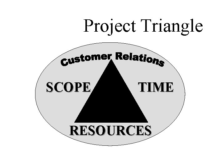 Project Triangle SCOPE TIME RESOURCES 