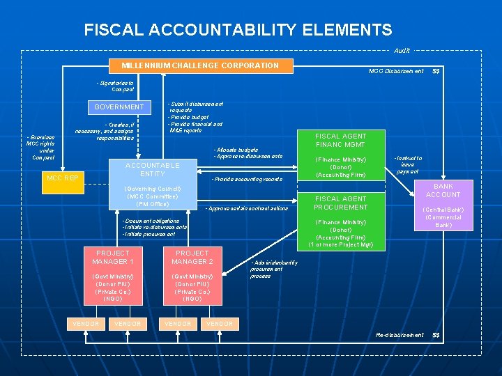 FISCAL ACCOUNTABILITY ELEMENTS Audit MILLENNIUM CHALLENGE CORPORATION MCC Disbursement $$ • Signatories to Compact