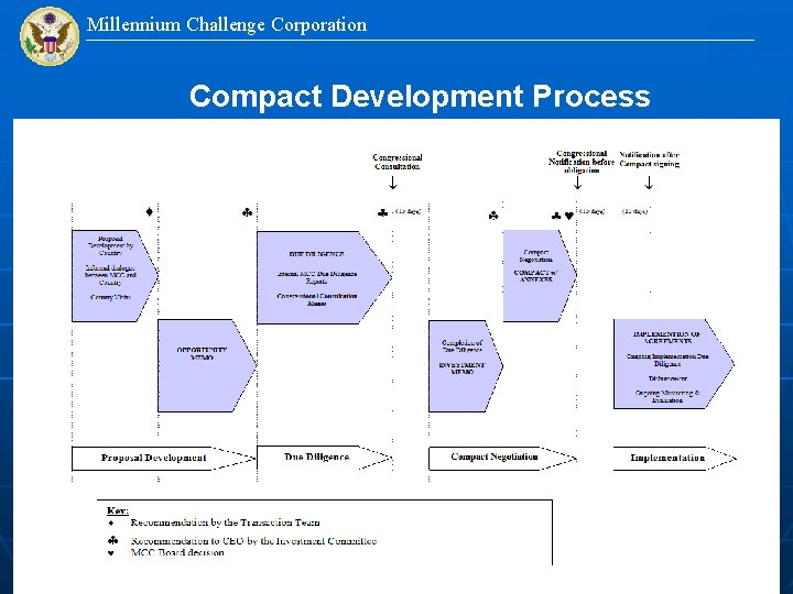 Millennium Challenge Corporation Compact Development Process 