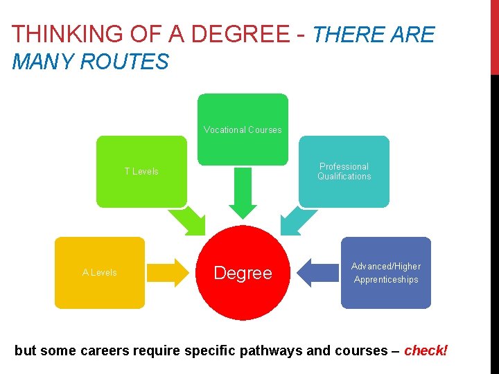 THINKING OF A DEGREE - THERE ARE MANY ROUTES Vocational Courses Professional Qualifications T