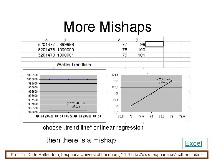 More Mishaps choose „trend line“ or linear regression there is a mishap Excel Prof.