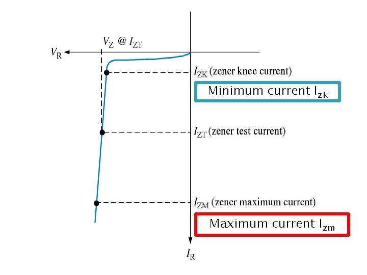 Minimum current Izk Maximum current Izm Minimum current Izk Maximum current Izm