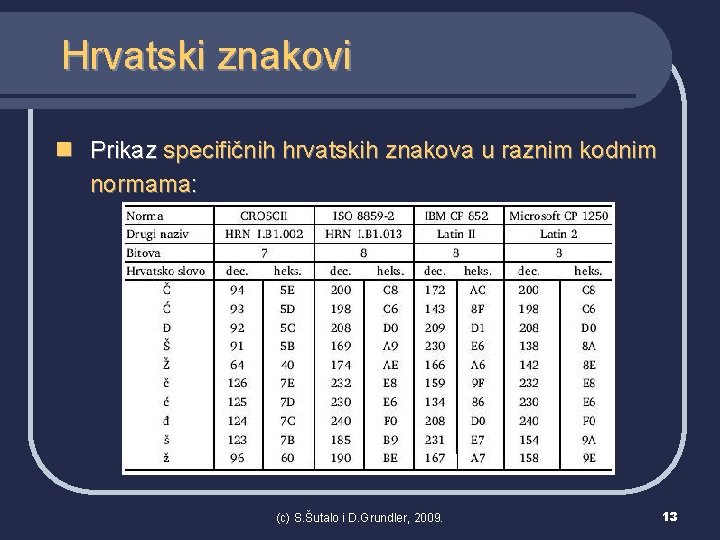 Hrvatski znakovi n Prikaz specifičnih hrvatskih znakova u raznim kodnim normama: (c) S. Šutalo