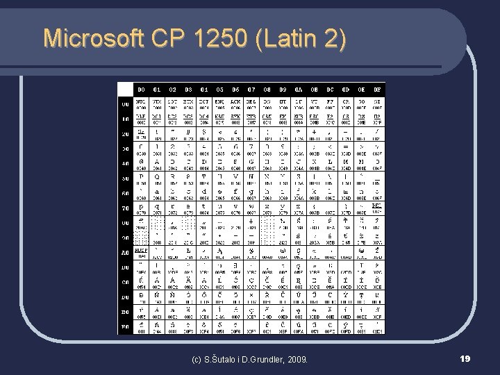 Microsoft CP 1250 (Latin 2) (c) S. Šutalo i D. Grundler, 2009. 19 