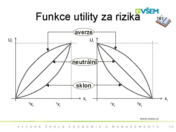 Funkce utility za rizika 181 averze Ui Ui neutrální sklon 0 x i 1