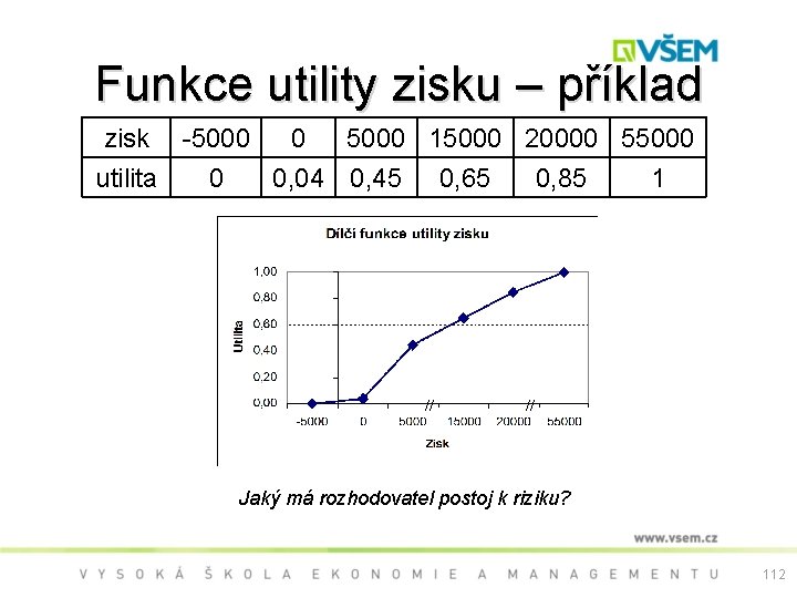Funkce utility zisku – příklad zisk -5000 utilita 0 0 5000 15000 20000 55000