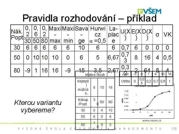 Pravidla rozhodování – příklad 0, 0, 0, Maxi Sava Hurwi Nák. 2 6 2