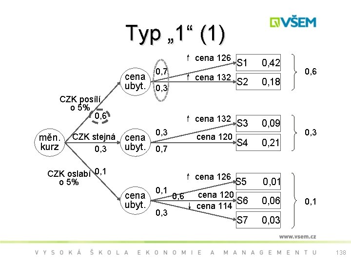 Typ „ 1“ (1) ↑ cena 126 0, 7 cena ubyt. 0, 3 CZK