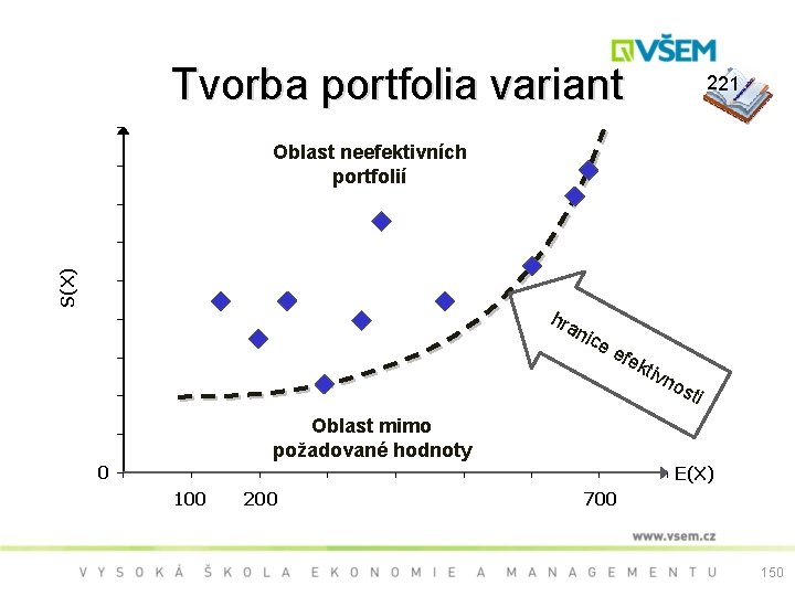 Tvorba portfolia variant 221 S(X) Oblast neefektivních portfolií hra nic e e fek tivn