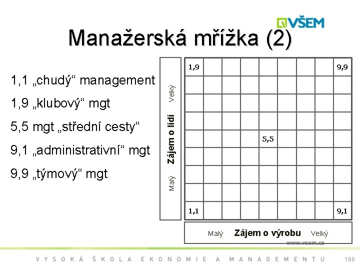 Manažerská mřížka (2) 1, 1 „chudý“ management 1, 9 „klubový“ mgt 5, 5 mgt