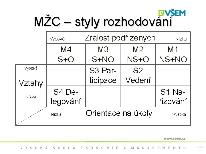 MŽC – styly rozhodování Zralost podřízených Nízká M 4 M 3 M 2 M