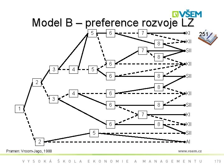 Model B – preference rozvoje LZ 5 6 7 KI 8 7 251 KII