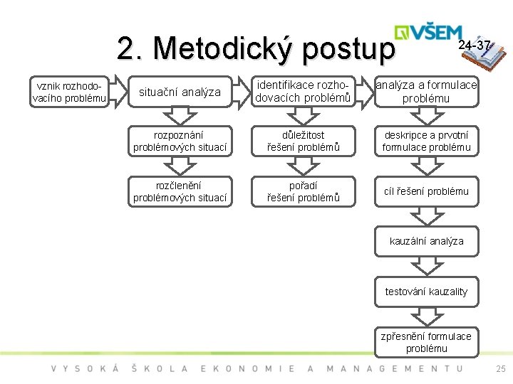 2. Metodický postup vznik rozhodovacího problému 24 -37 situační analýza identifikace rozhodovacích problémů analýza