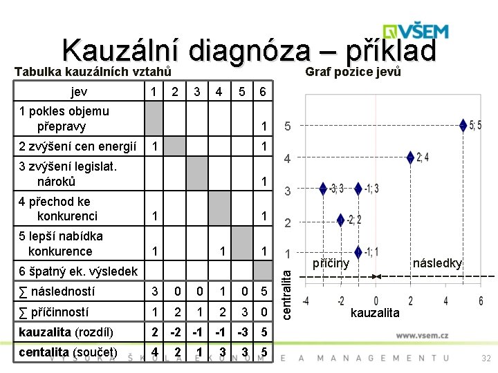 Kauzální diagnóza – příklad Tabulka kauzálních vztahů Graf pozice jevů 1 2 3 4