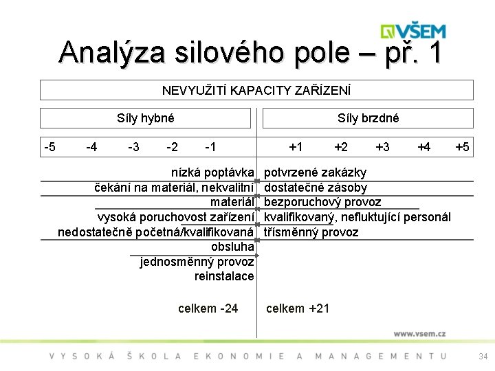  Analýza silového pole – př. 1 NEVYUŽITÍ KAPACITY ZAŘÍZENÍ Síly hybné Síly brzdné