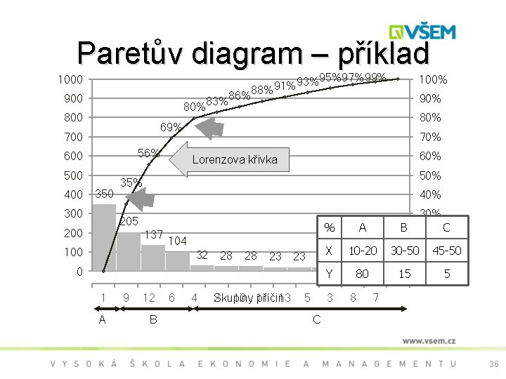 Paretův diagram – příklad 1000 900 80% 800 56% 600 500 350 300 100%