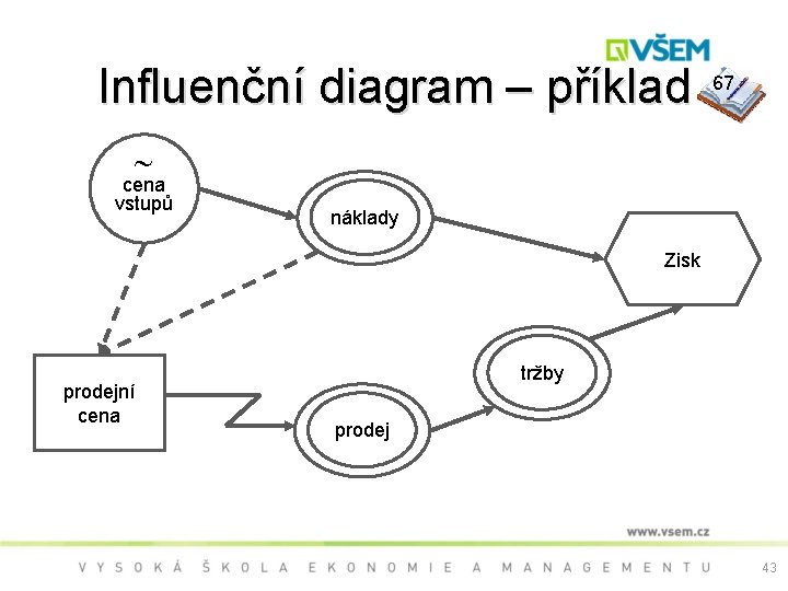 Influenční diagram – příklad 67 cena vstupů náklady Zisk prodejní cena tržby prodej 43