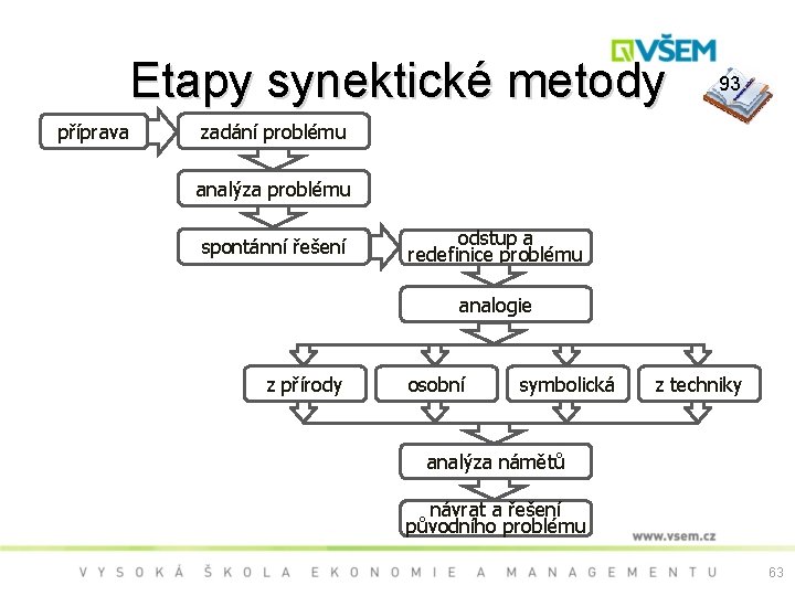 Etapy synektické metody příprava 93 zadání problému analýza problému spontánní řešení odstup a redefinice