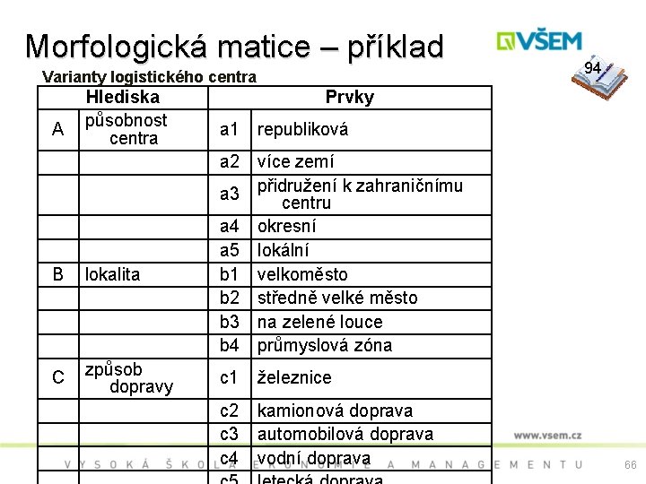 Morfologická matice – příklad Varianty logistického centra A Hlediska působnost centra B lokalita C