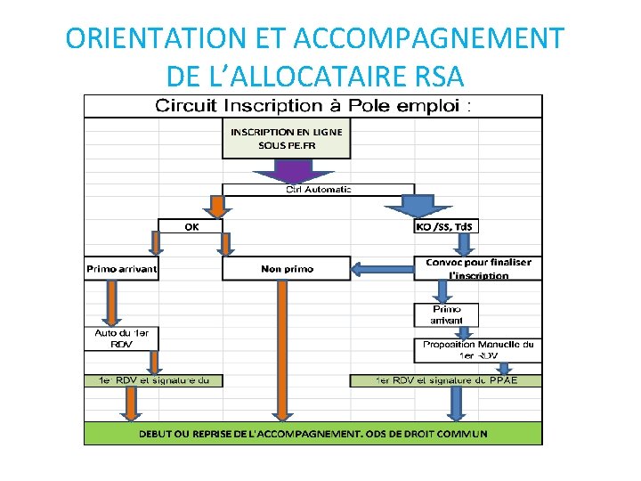 ORIENTATION ET ACCOMPAGNEMENT DE L’ALLOCATAIRE RSA 