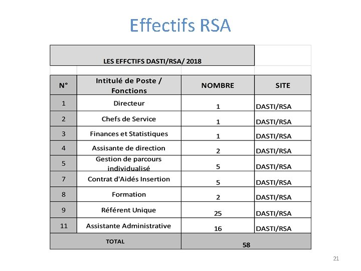 Effectifs RSA 21 