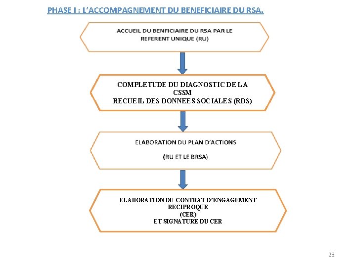 PHASE I : L’ACCOMPAGNEMENT DU BENEFICIAIRE DU RSA. COMPLETUDE DU DIAGNOSTIC DE LA CSSM