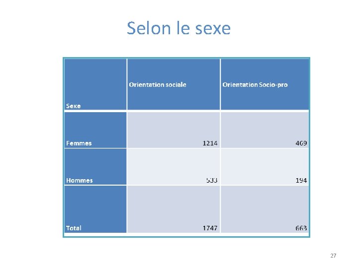 Selon le sexe 27 