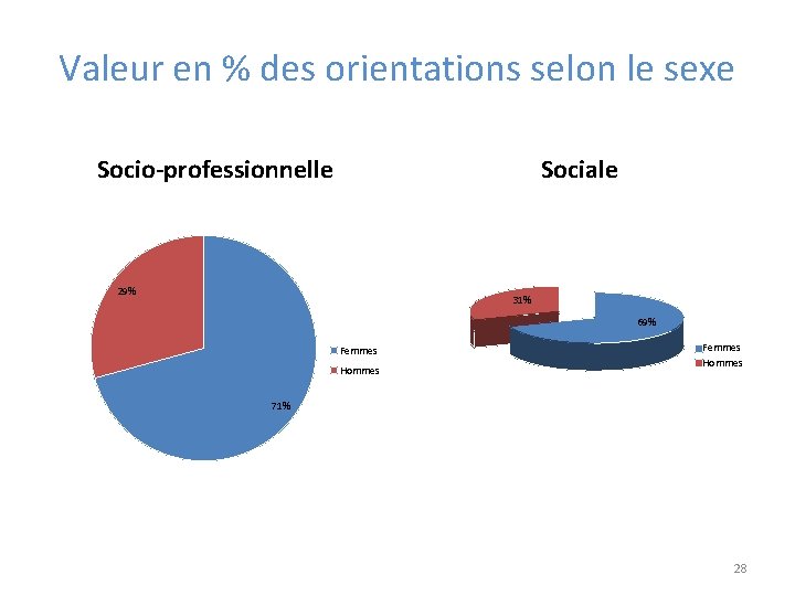 Valeur en % des orientations selon le sexe Socio-professionnelle Sociale 29% 31% 69% Femmes