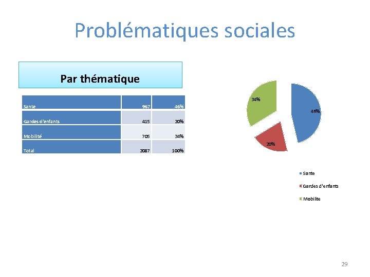 Problématiques sociales Par thématique 34% Sante 967 46% Gardes d'enfants 415 20% Mobilité 705