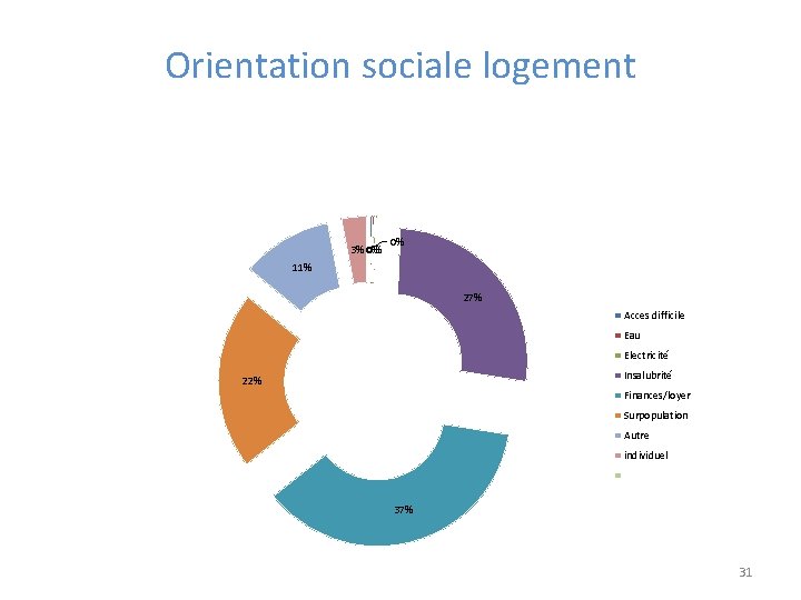 Orientation sociale logement 0% 3% 0% 0% 11% 27% Acces difficile Eau Electricité Insalubrité