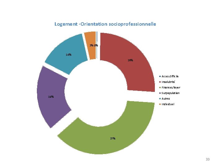 Logement -Orientation socioprofessionnelle 3% 0% 14% 26% Acces difficile Insalubrité Finances/loyer Surpopulation 19% Autres