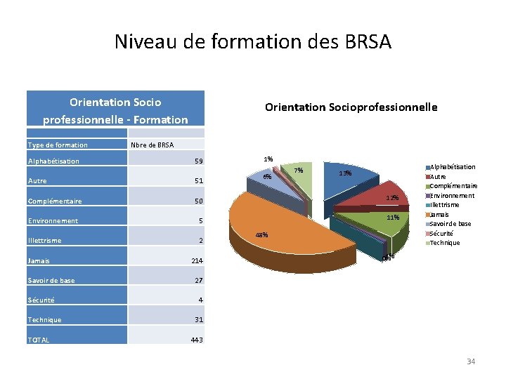 Niveau de formation des BRSA Orientation Socio professionnelle - Formation Type de formation Orientation