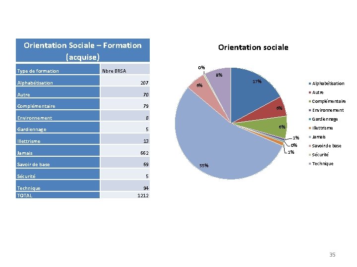 Orientation Sociale – Formation (acquise) Type de formation Alphabétisation Orientation sociale 0% Nbre BRSA