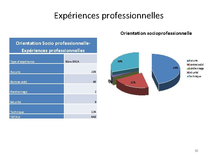 Expériences professionnelles Orientation socioprofessionnelle Orientation Socio professionnelle- Expériences professionnelles Type d'expérience Aucune Nbre BRSA