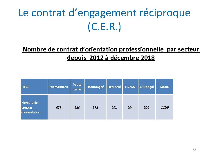 Le contrat d’engagement réciproque (C. E. R. ) Nombre de contrat d’orientation professionnelle par