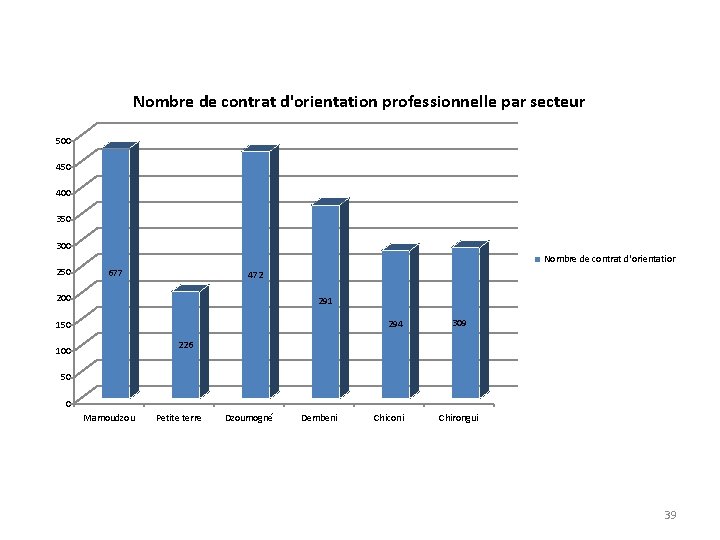 Nombre de contrat d'orientation professionnelle par secteur 500 450 400 350 300 Nombre de