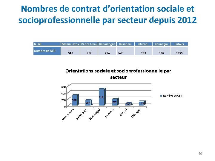 Nombres de contrat d’orientation sociale et socioprofessionnelle par secteur depuis 2012 Mamoudzou Petite terre