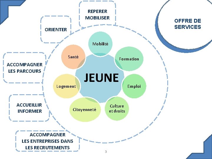 REPERER MOBILISER OFFRE DE SERVICES ORIENTER Mobilité Santé ACCOMPAGNER LES PARCOURS Logement ACCUEILLIR INFORMER