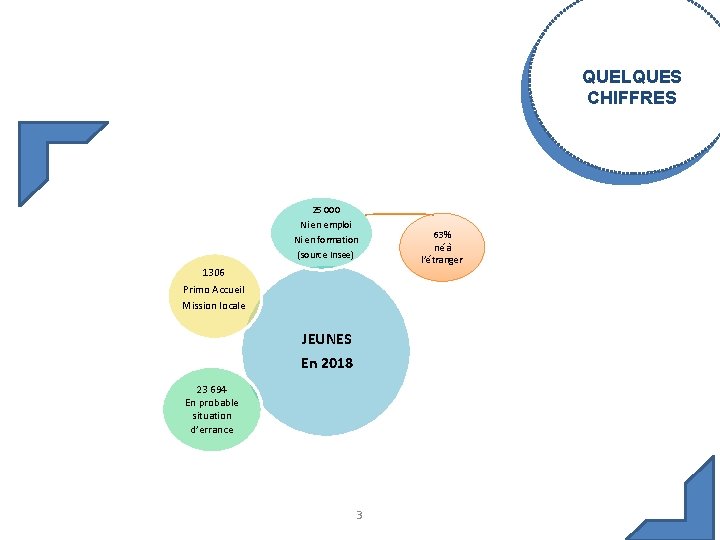 QUELQUES CHIFFRES 25 000 Ni en emploi Ni en formation (source Insee) 1306 Primo