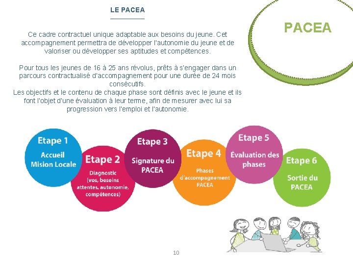 LE PACEA ————— Ce cadre contractuel unique adaptable aux besoins du jeune. Cet accompagnement