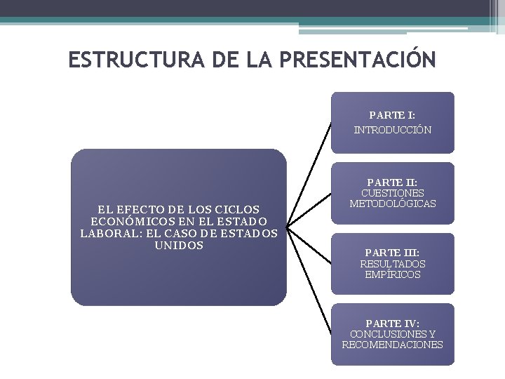 ESTRUCTURA DE LA PRESENTACIÓN PARTE I: INTRODUCCIÓN EL EFECTO DE LOS CICLOS ECONÓMICOS EN