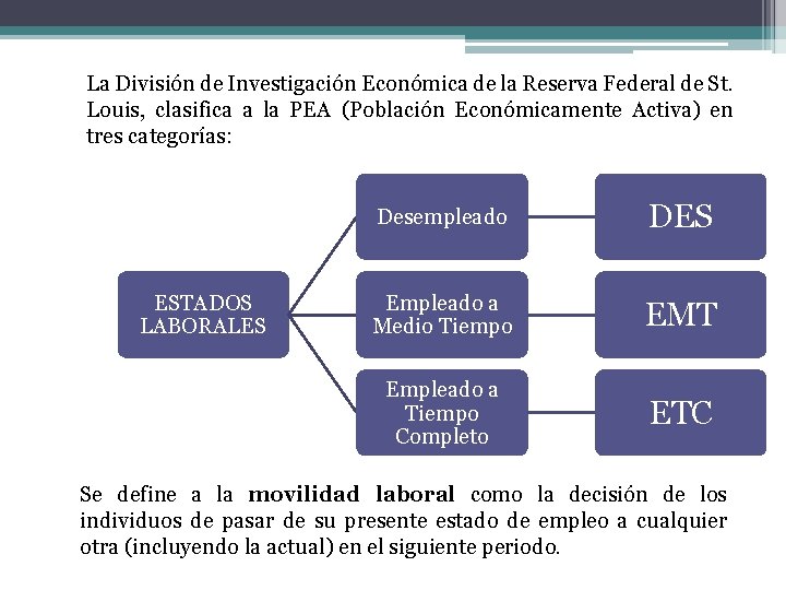 La División de Investigación Económica de la Reserva Federal de St. Louis, clasifica a