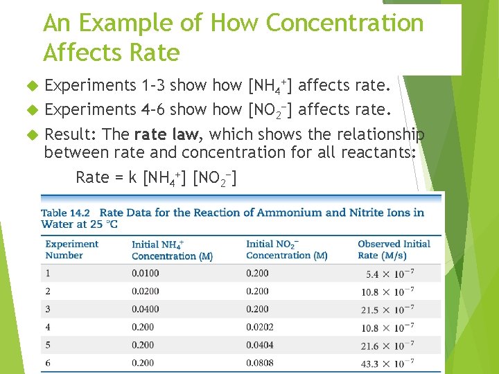 An Example of How Concentration Affects Rate Experiments 1– 3 show [NH 4+] affects