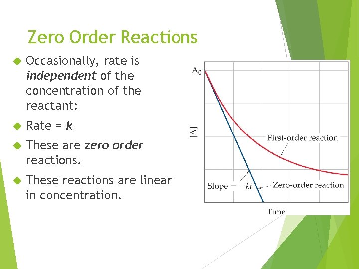Zero Order Reactions Occasionally, rate is independent of the concentration of the reactant: Rate Zero Order Reactions Occasionally, rate is independent of the concentration of the reactant: Rate