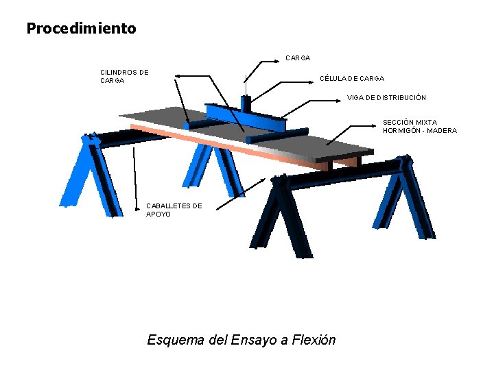 Procedimiento CARGA CILINDROS DE CARGA CÉLULA DE CARGA VIGA DE DISTRIBUCIÓN SECCIÓN MIXTA HORMIGÓN