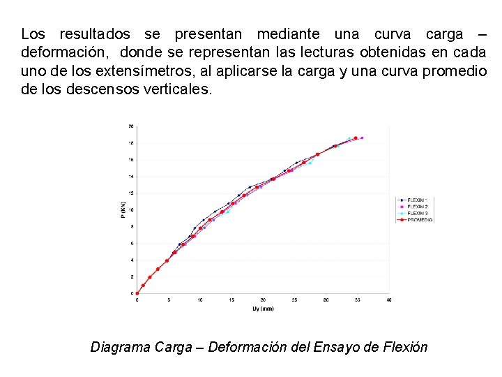 Los resultados se presentan mediante una curva carga – deformación, donde se representan las